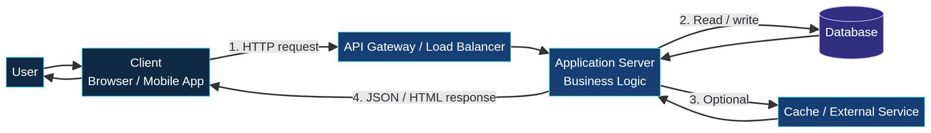Client-Server request, processing, and response flow