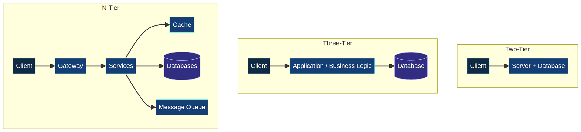Comparison of two-tier, three-tier, and n-tier client-server architectures